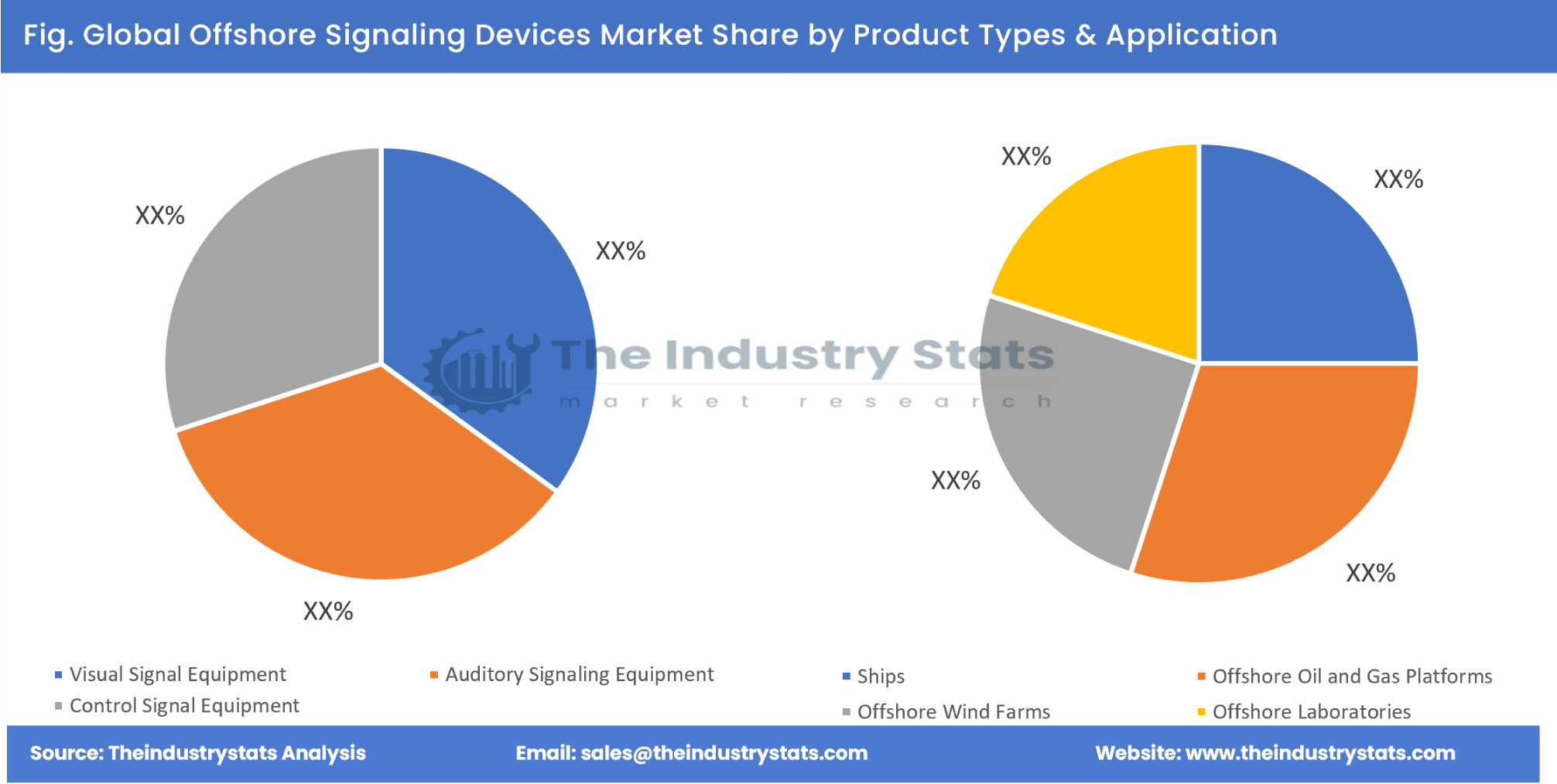 Offshore Signaling Devices Share by Product Types & Application